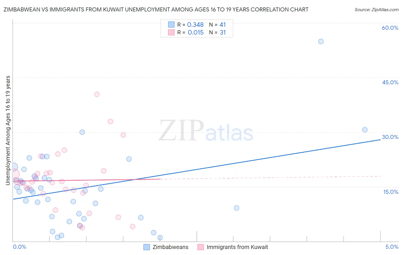 Zimbabwean vs Immigrants from Kuwait Unemployment Among Ages 16 to 19 years