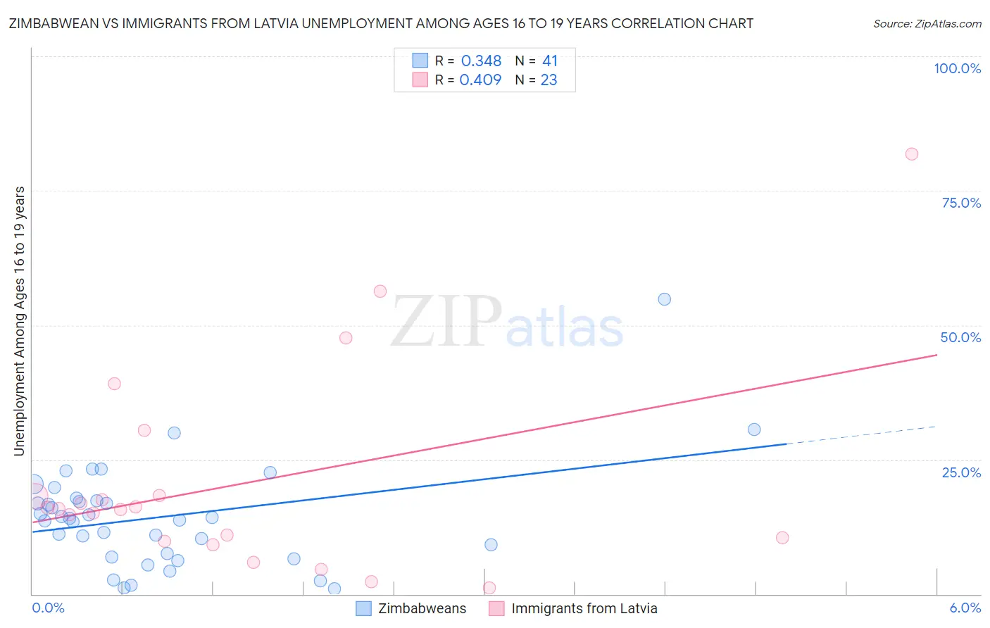 Zimbabwean vs Immigrants from Latvia Unemployment Among Ages 16 to 19 years
