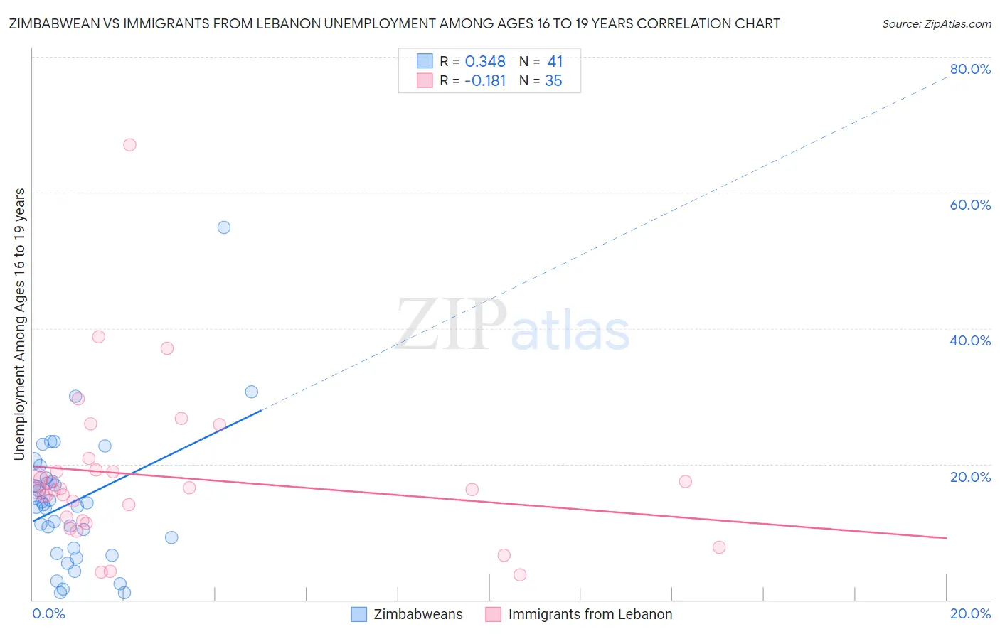 Zimbabwean vs Immigrants from Lebanon Unemployment Among Ages 16 to 19 years