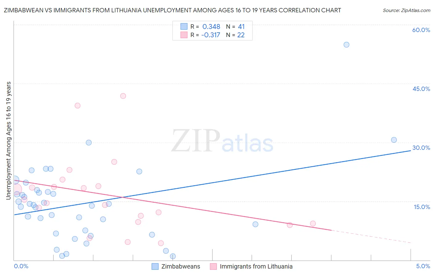 Zimbabwean vs Immigrants from Lithuania Unemployment Among Ages 16 to 19 years