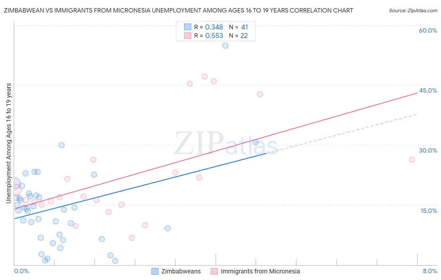 Zimbabwean vs Immigrants from Micronesia Unemployment Among Ages 16 to 19 years