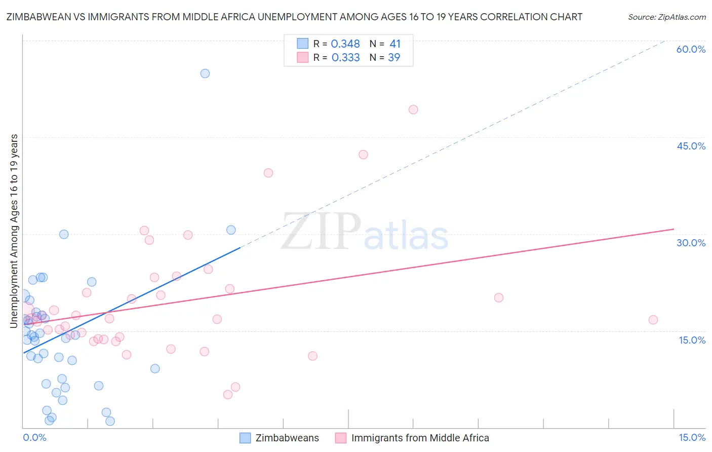 Zimbabwean vs Immigrants from Middle Africa Unemployment Among Ages 16 to 19 years