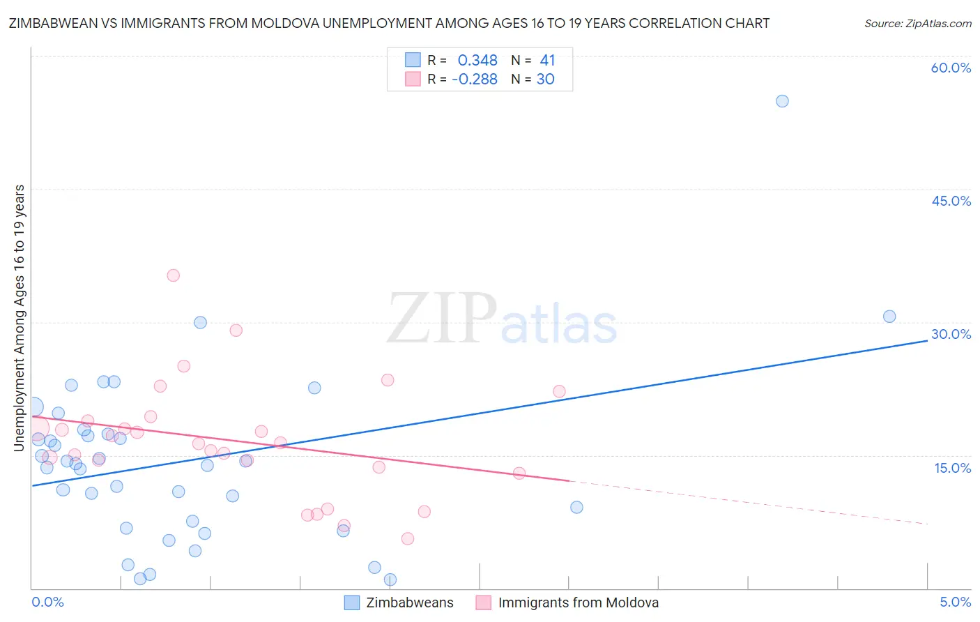 Zimbabwean vs Immigrants from Moldova Unemployment Among Ages 16 to 19 years