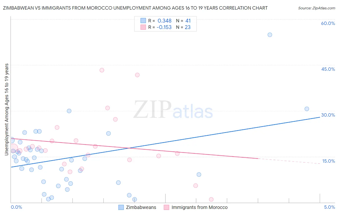 Zimbabwean vs Immigrants from Morocco Unemployment Among Ages 16 to 19 years