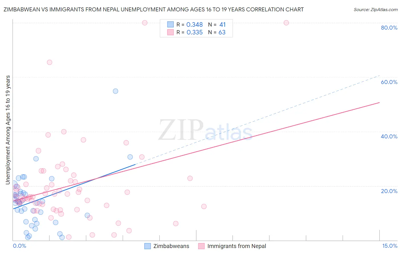 Zimbabwean vs Immigrants from Nepal Unemployment Among Ages 16 to 19 years