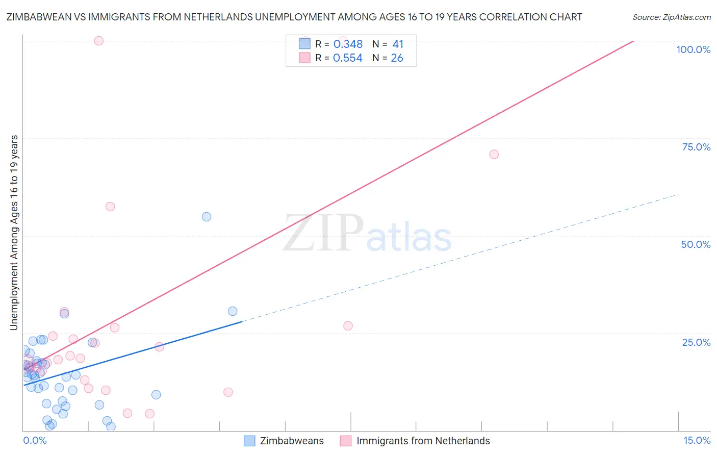 Zimbabwean vs Immigrants from Netherlands Unemployment Among Ages 16 to 19 years