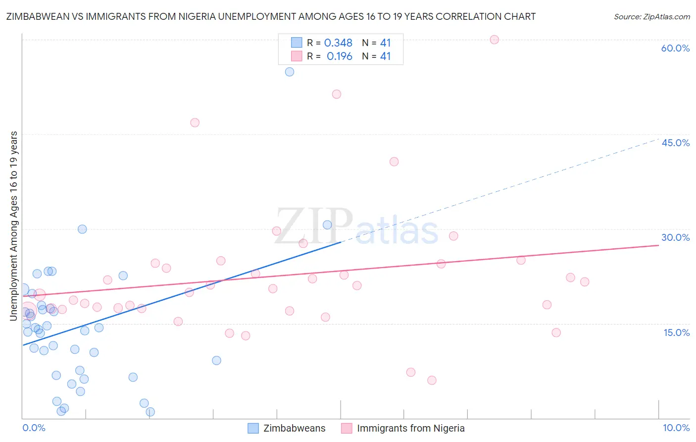 Zimbabwean vs Immigrants from Nigeria Unemployment Among Ages 16 to 19 years