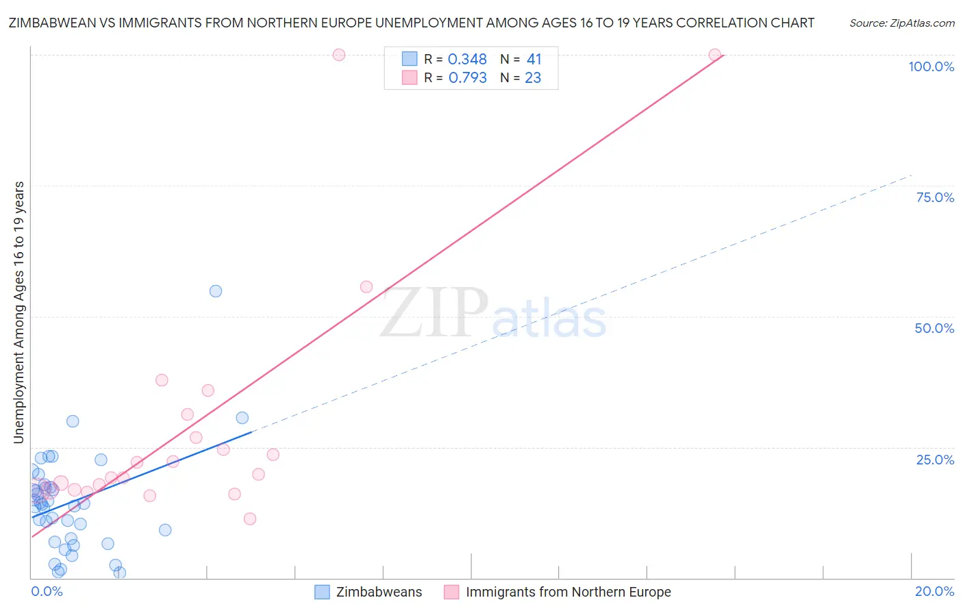 Zimbabwean vs Immigrants from Northern Europe Unemployment Among Ages 16 to 19 years