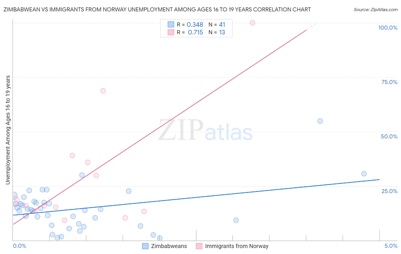 Zimbabwean vs Immigrants from Norway Unemployment Among Ages 16 to 19 years