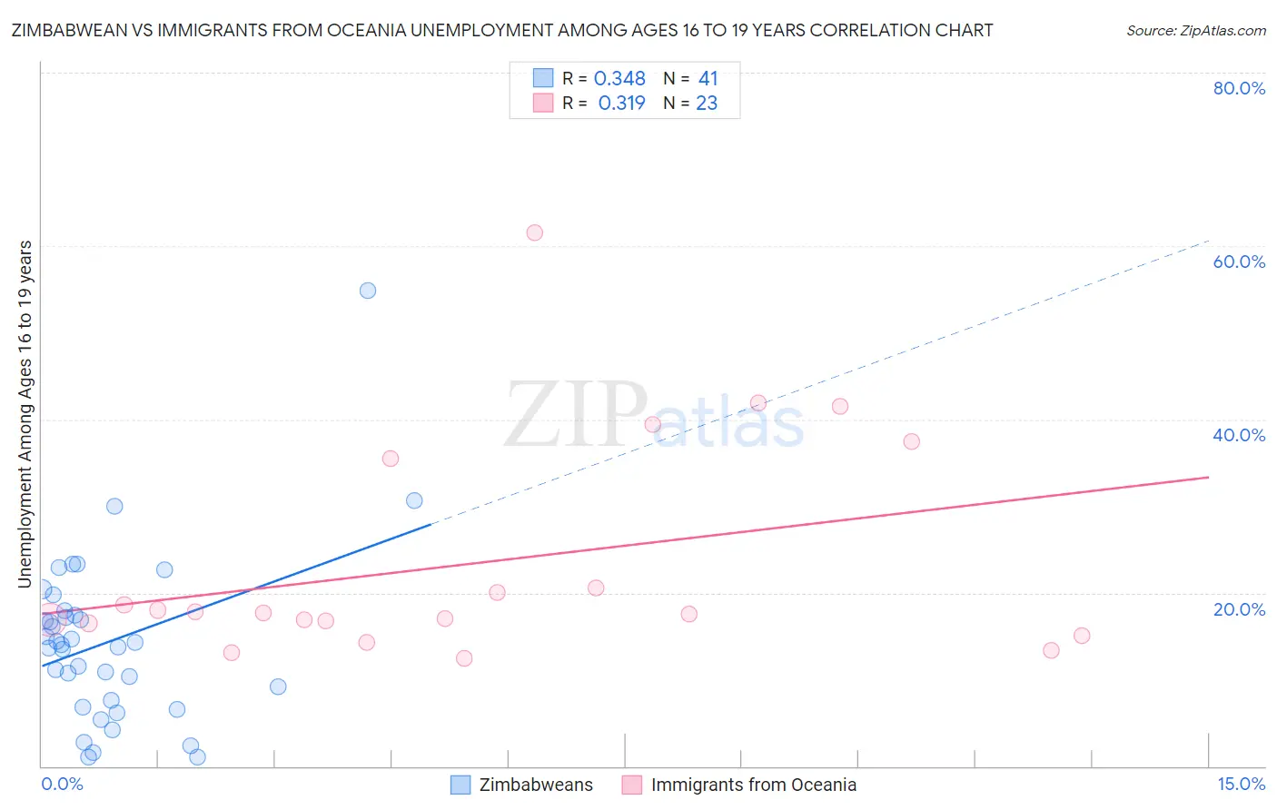 Zimbabwean vs Immigrants from Oceania Unemployment Among Ages 16 to 19 years