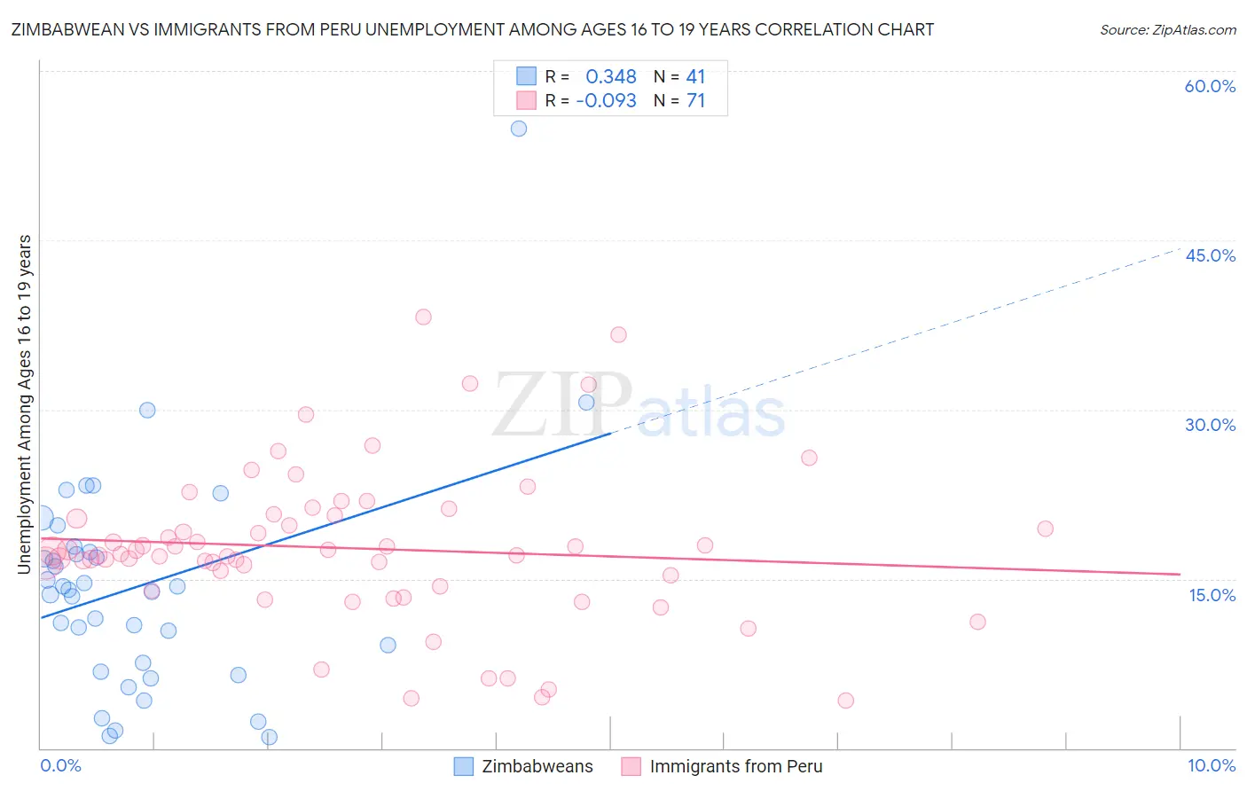 Zimbabwean vs Immigrants from Peru Unemployment Among Ages 16 to 19 years