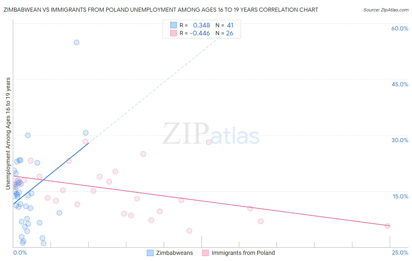 Zimbabwean vs Immigrants from Poland Unemployment Among Ages 16 to 19 years