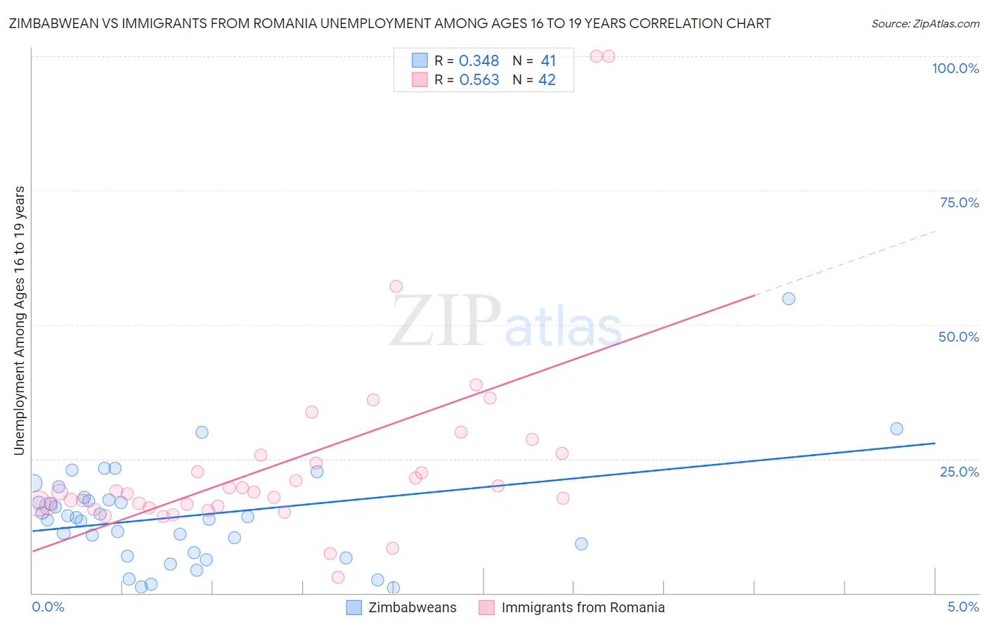 Zimbabwean vs Immigrants from Romania Unemployment Among Ages 16 to 19 years