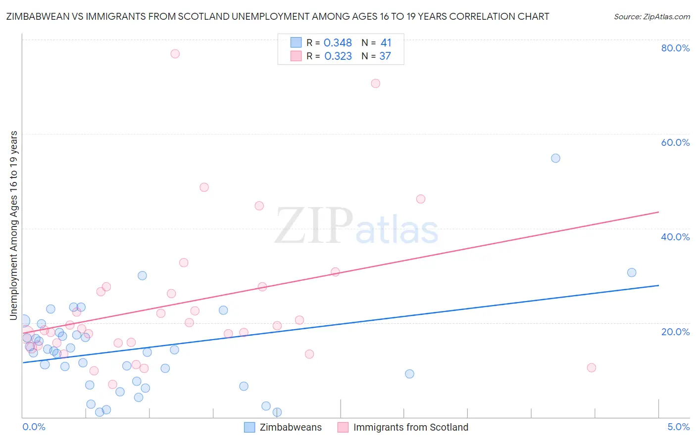Zimbabwean vs Immigrants from Scotland Unemployment Among Ages 16 to 19 years