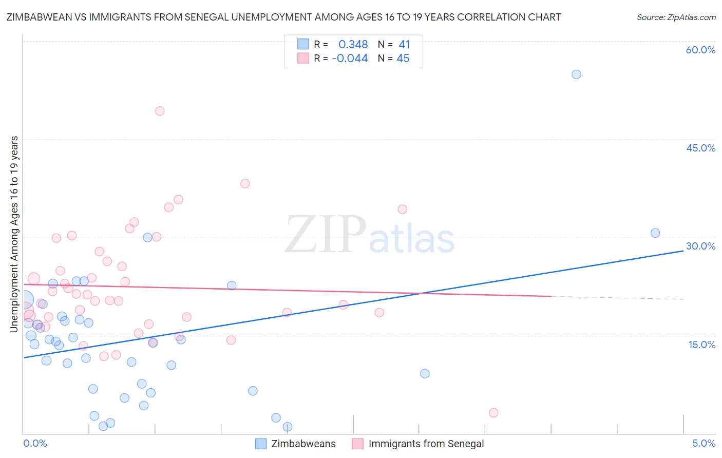 Zimbabwean vs Immigrants from Senegal Unemployment Among Ages 16 to 19 years