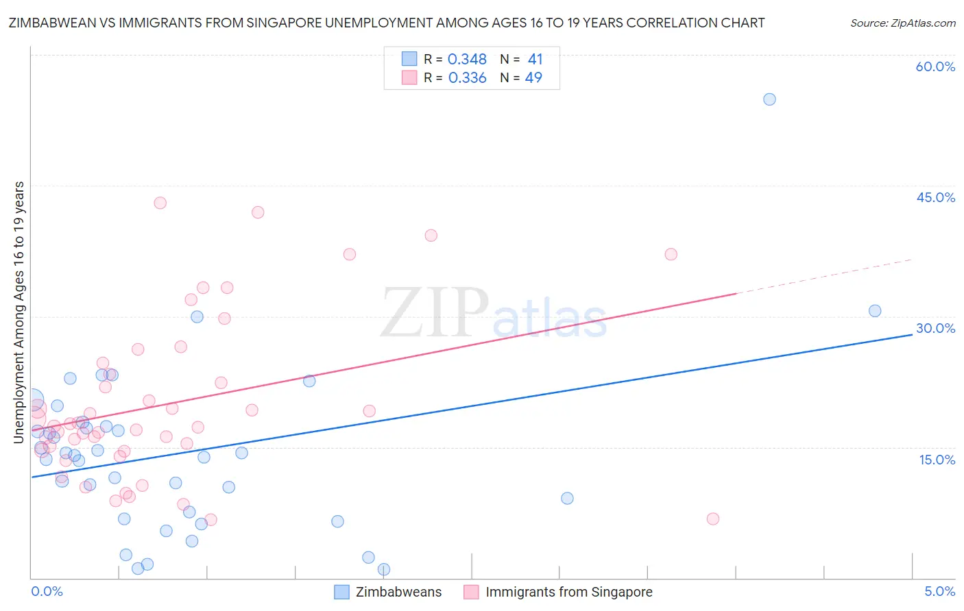 Zimbabwean vs Immigrants from Singapore Unemployment Among Ages 16 to 19 years