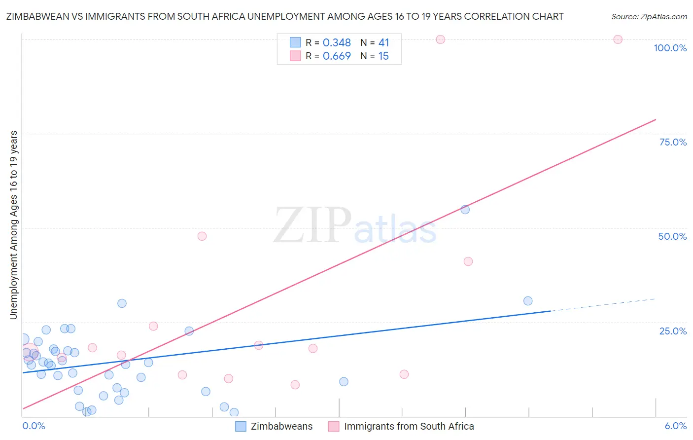 Zimbabwean vs Immigrants from South Africa Unemployment Among Ages 16 to 19 years