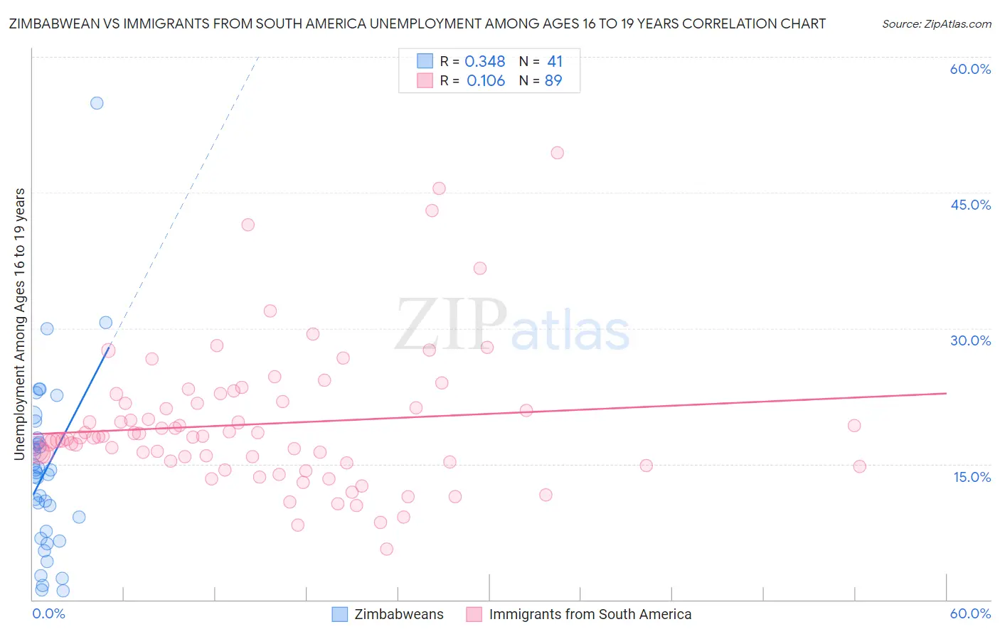 Zimbabwean vs Immigrants from South America Unemployment Among Ages 16 to 19 years