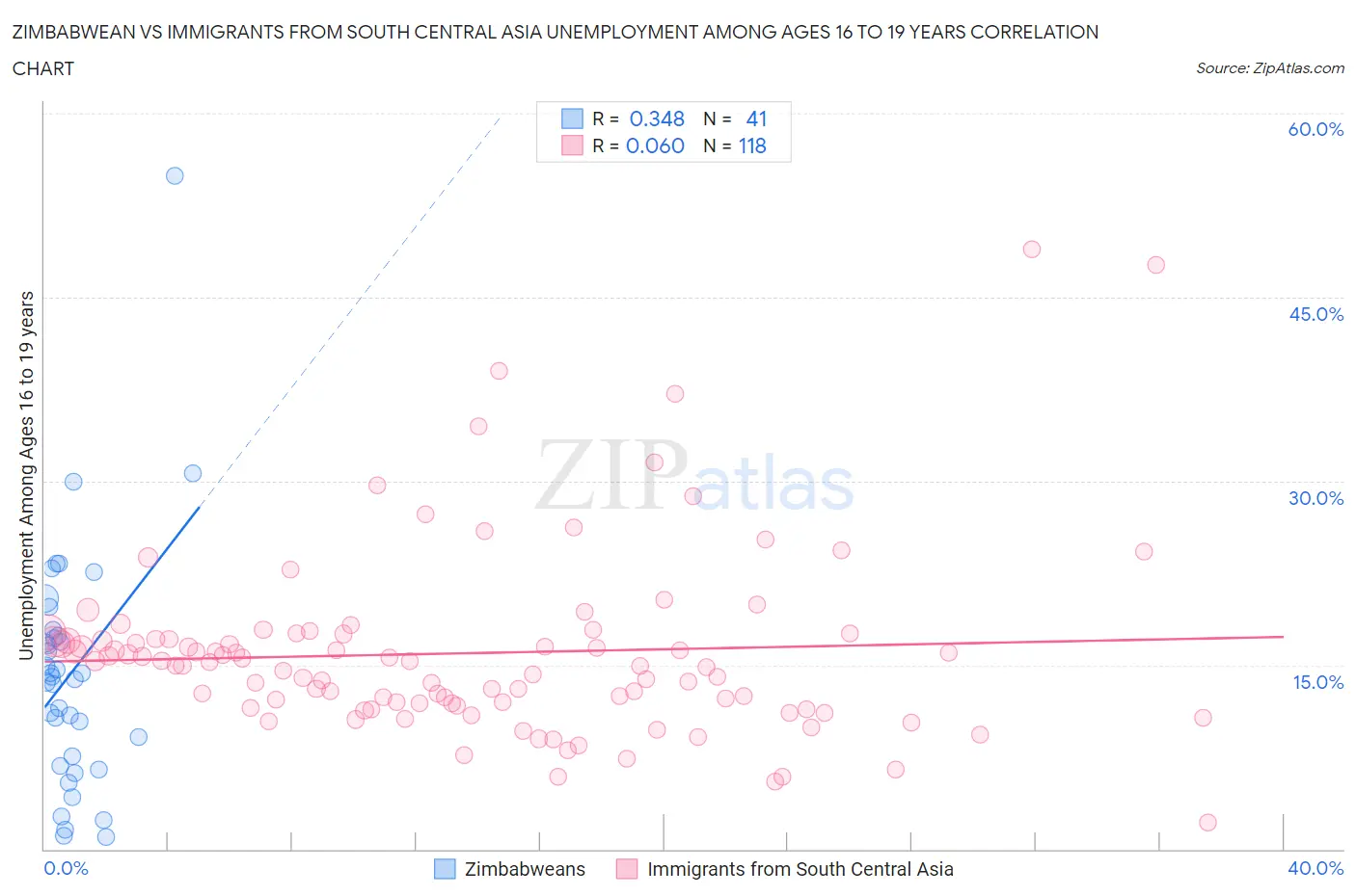 Zimbabwean vs Immigrants from South Central Asia Unemployment Among Ages 16 to 19 years