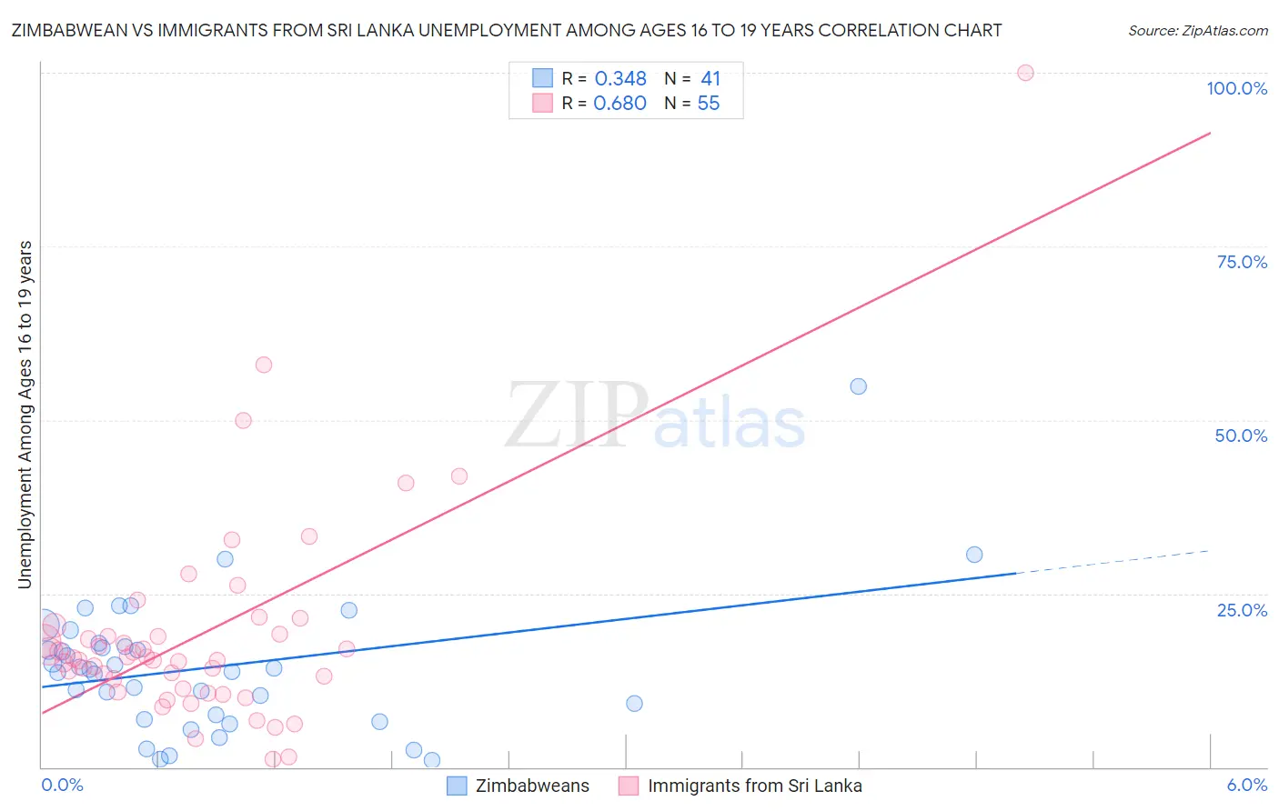 Zimbabwean vs Immigrants from Sri Lanka Unemployment Among Ages 16 to 19 years