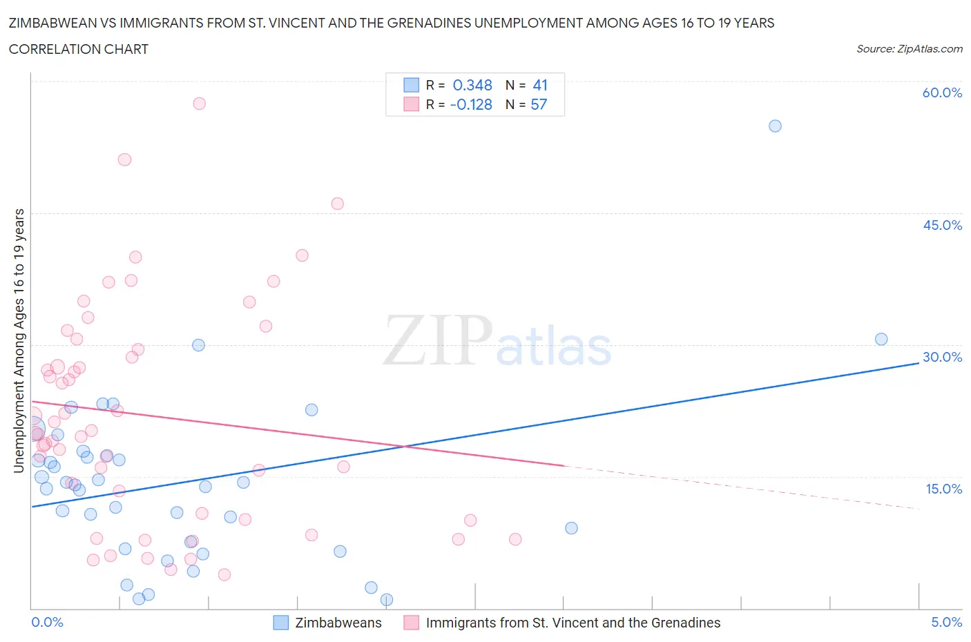 Zimbabwean vs Immigrants from St. Vincent and the Grenadines Unemployment Among Ages 16 to 19 years