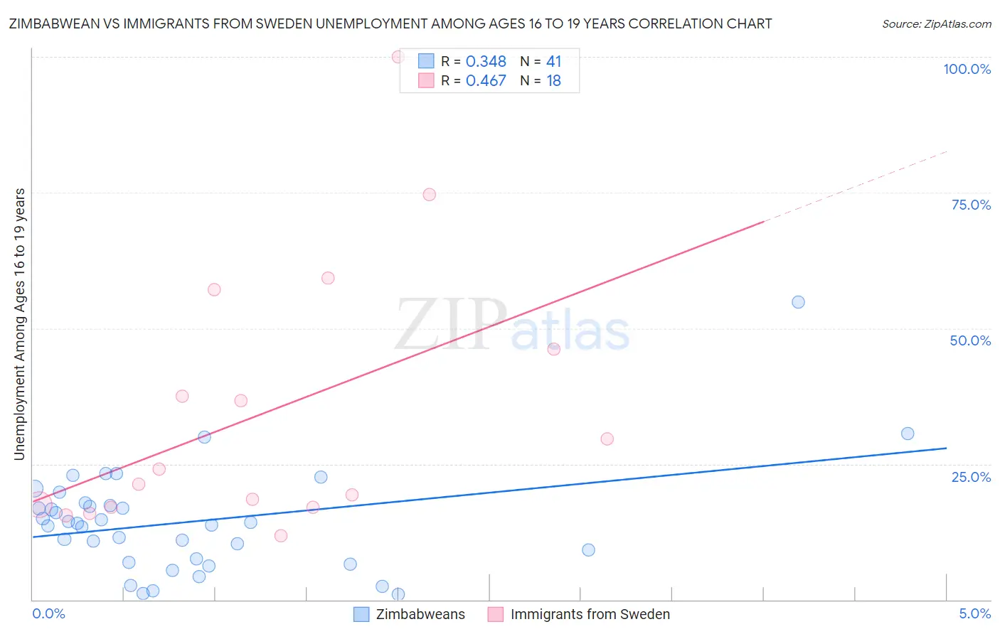Zimbabwean vs Immigrants from Sweden Unemployment Among Ages 16 to 19 years