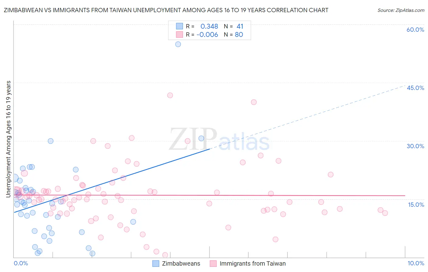 Zimbabwean vs Immigrants from Taiwan Unemployment Among Ages 16 to 19 years
