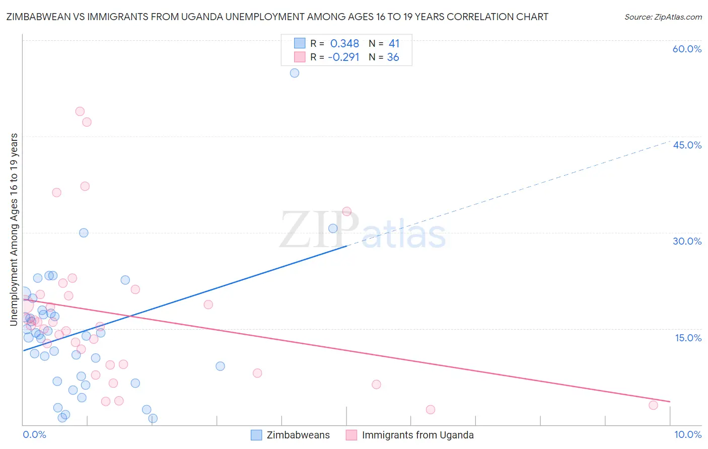 Zimbabwean vs Immigrants from Uganda Unemployment Among Ages 16 to 19 years