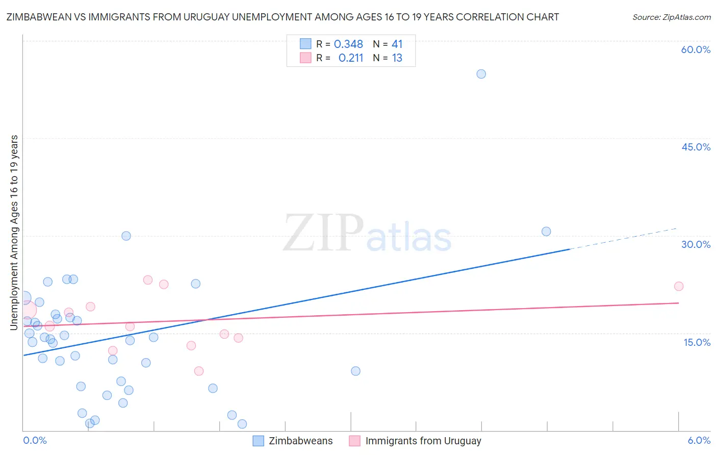 Zimbabwean vs Immigrants from Uruguay Unemployment Among Ages 16 to 19 years