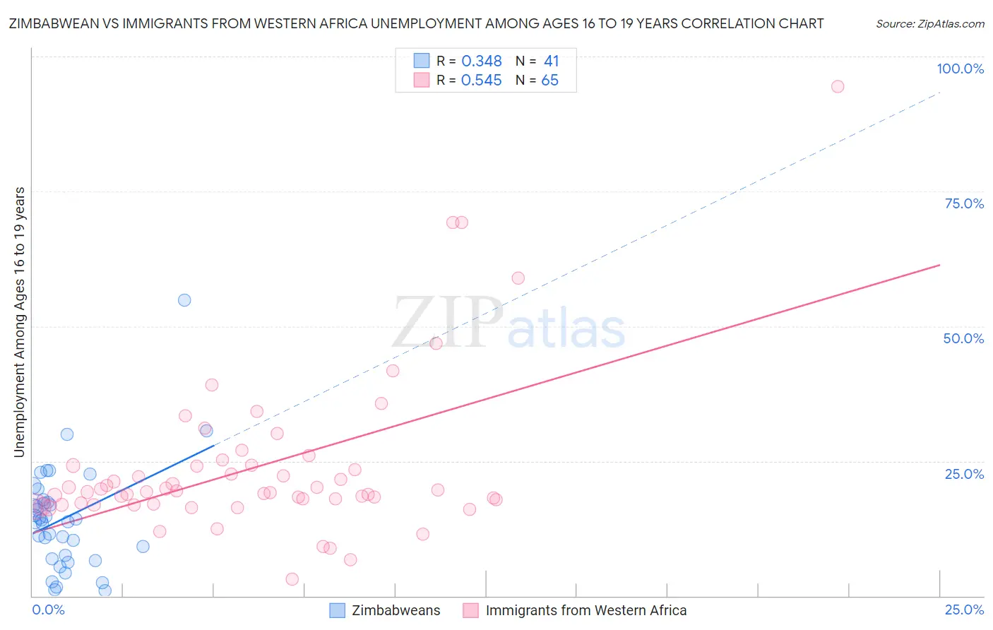 Zimbabwean vs Immigrants from Western Africa Unemployment Among Ages 16 to 19 years
