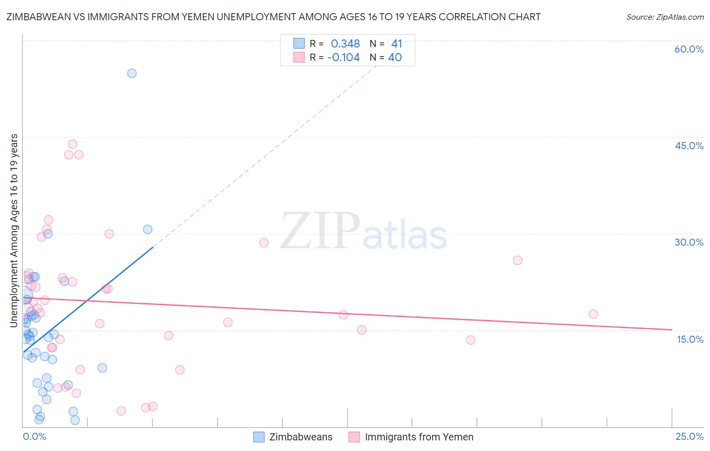 Zimbabwean vs Immigrants from Yemen Unemployment Among Ages 16 to 19 years
