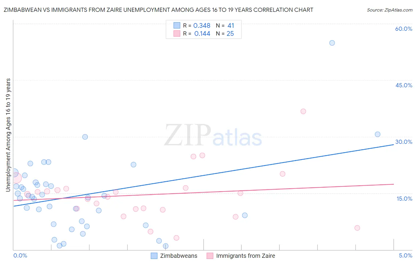 Zimbabwean vs Immigrants from Zaire Unemployment Among Ages 16 to 19 years