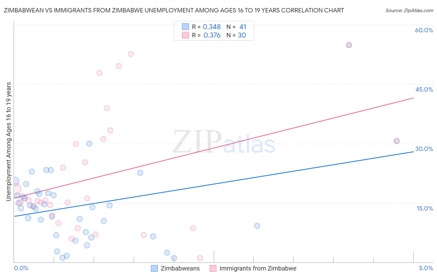Zimbabwean vs Immigrants from Zimbabwe Unemployment Among Ages 16 to 19 years