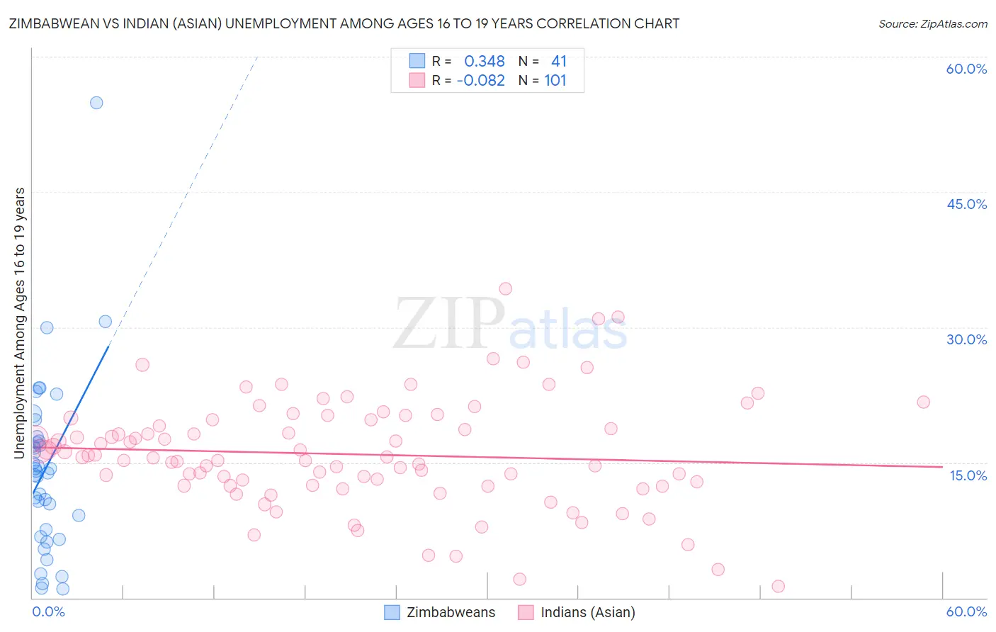 Zimbabwean vs Indian (Asian) Unemployment Among Ages 16 to 19 years