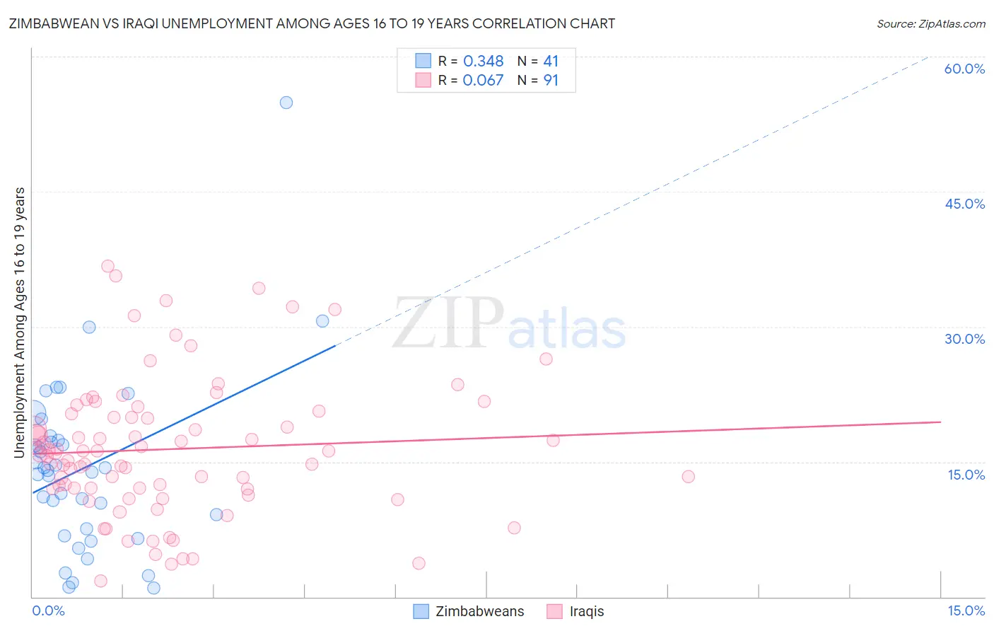 Zimbabwean vs Iraqi Unemployment Among Ages 16 to 19 years