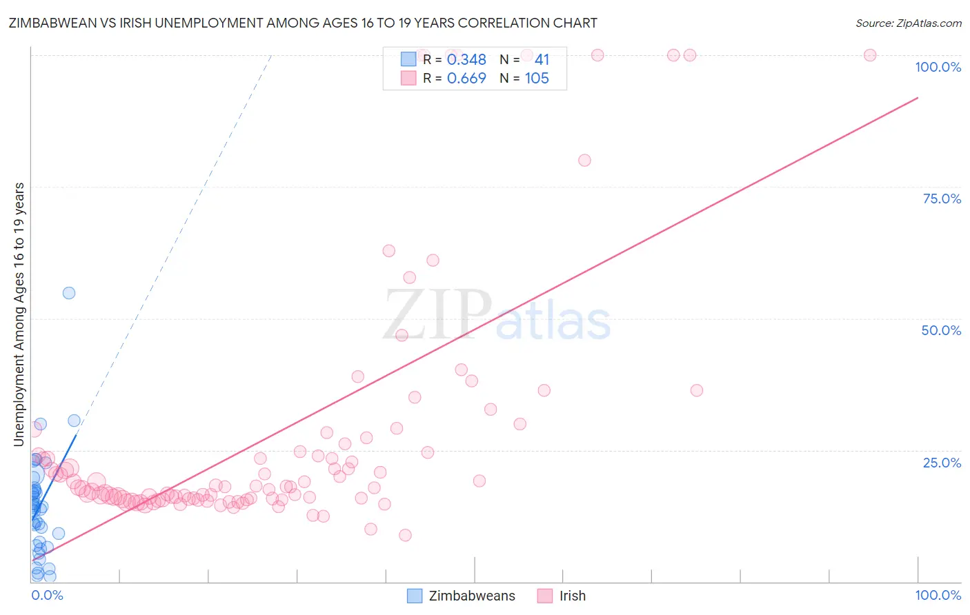 Zimbabwean vs Irish Unemployment Among Ages 16 to 19 years