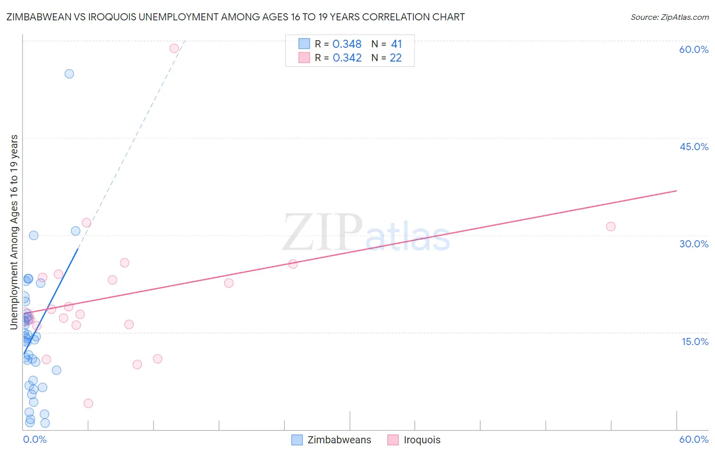 Zimbabwean vs Iroquois Unemployment Among Ages 16 to 19 years