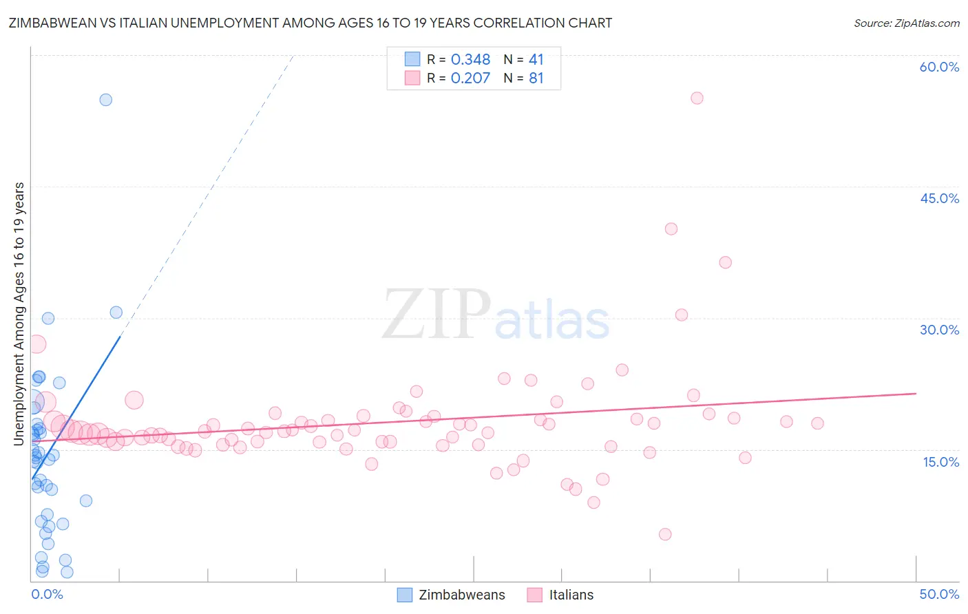 Zimbabwean vs Italian Unemployment Among Ages 16 to 19 years