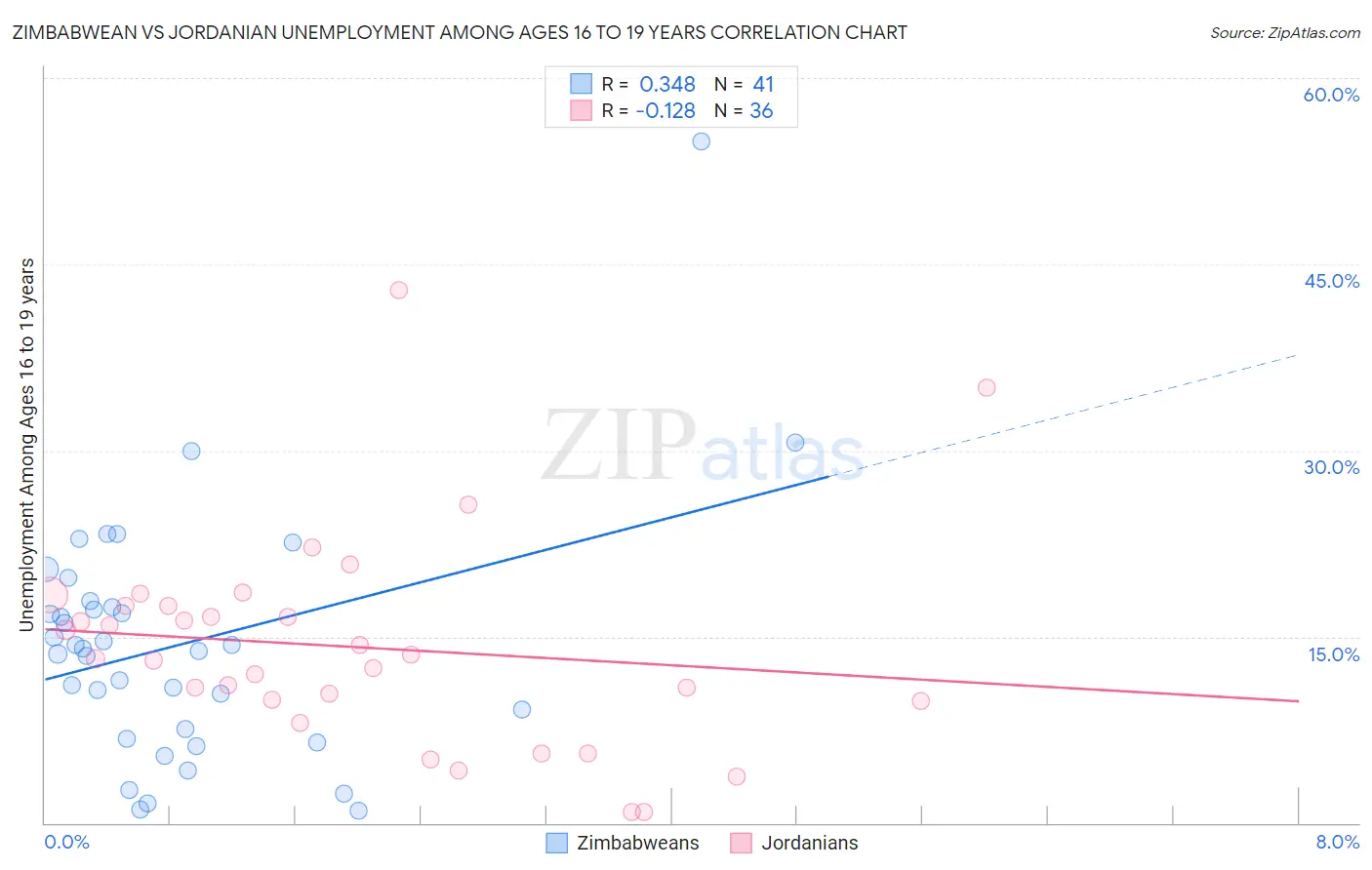 Zimbabwean vs Jordanian Unemployment Among Ages 16 to 19 years