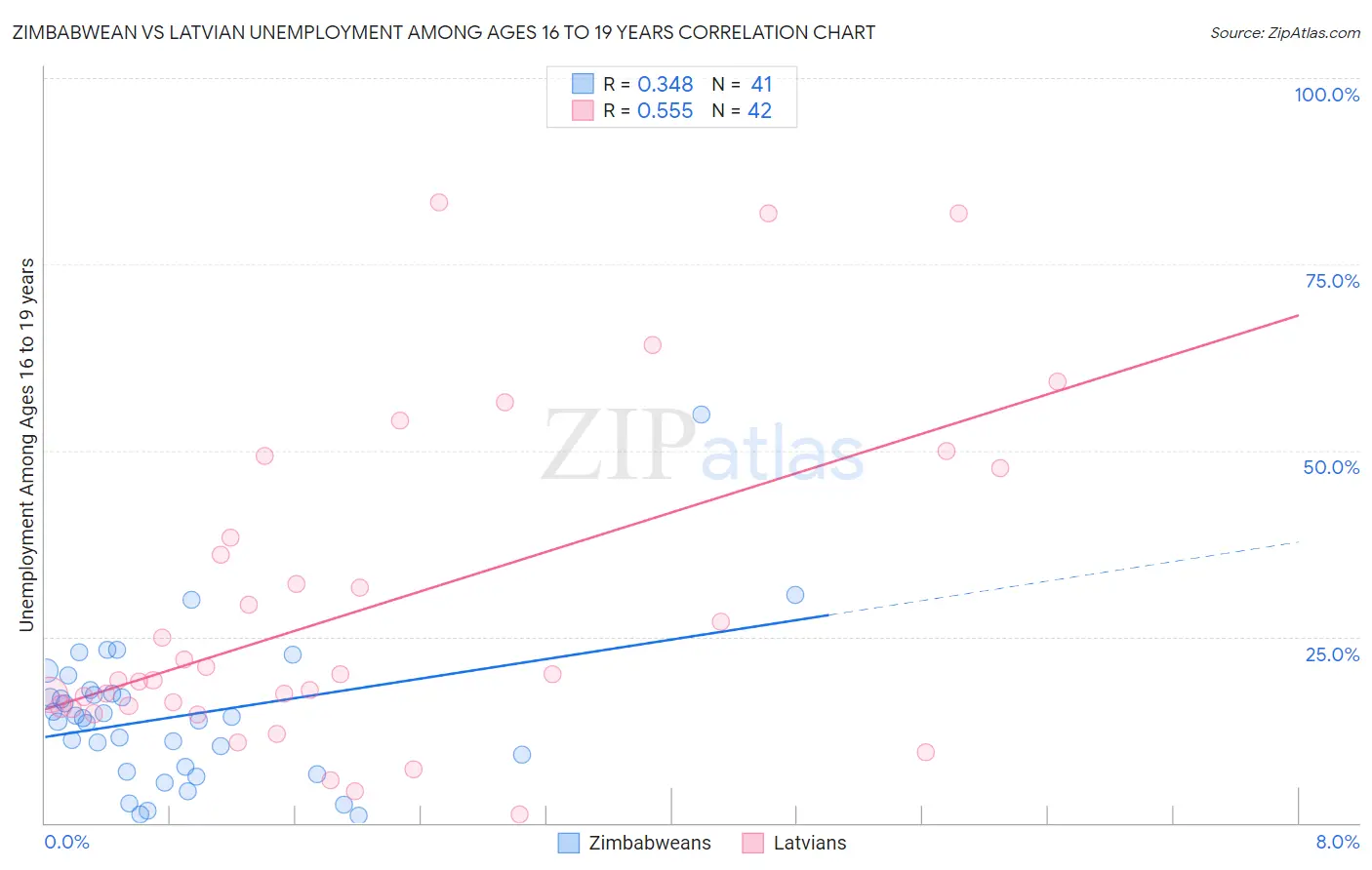 Zimbabwean vs Latvian Unemployment Among Ages 16 to 19 years