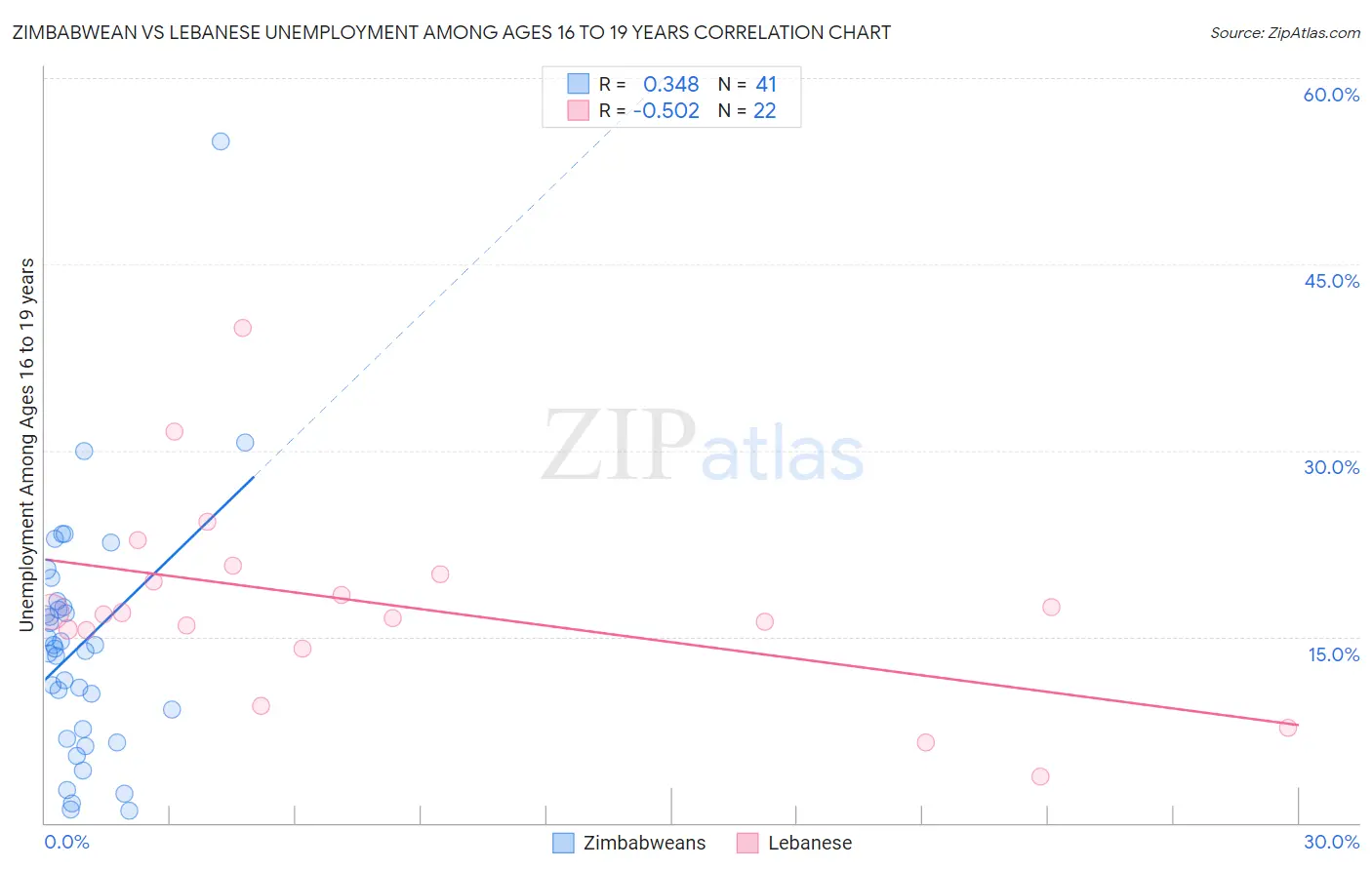 Zimbabwean vs Lebanese Unemployment Among Ages 16 to 19 years