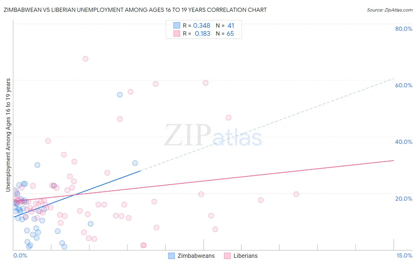 Zimbabwean vs Liberian Unemployment Among Ages 16 to 19 years