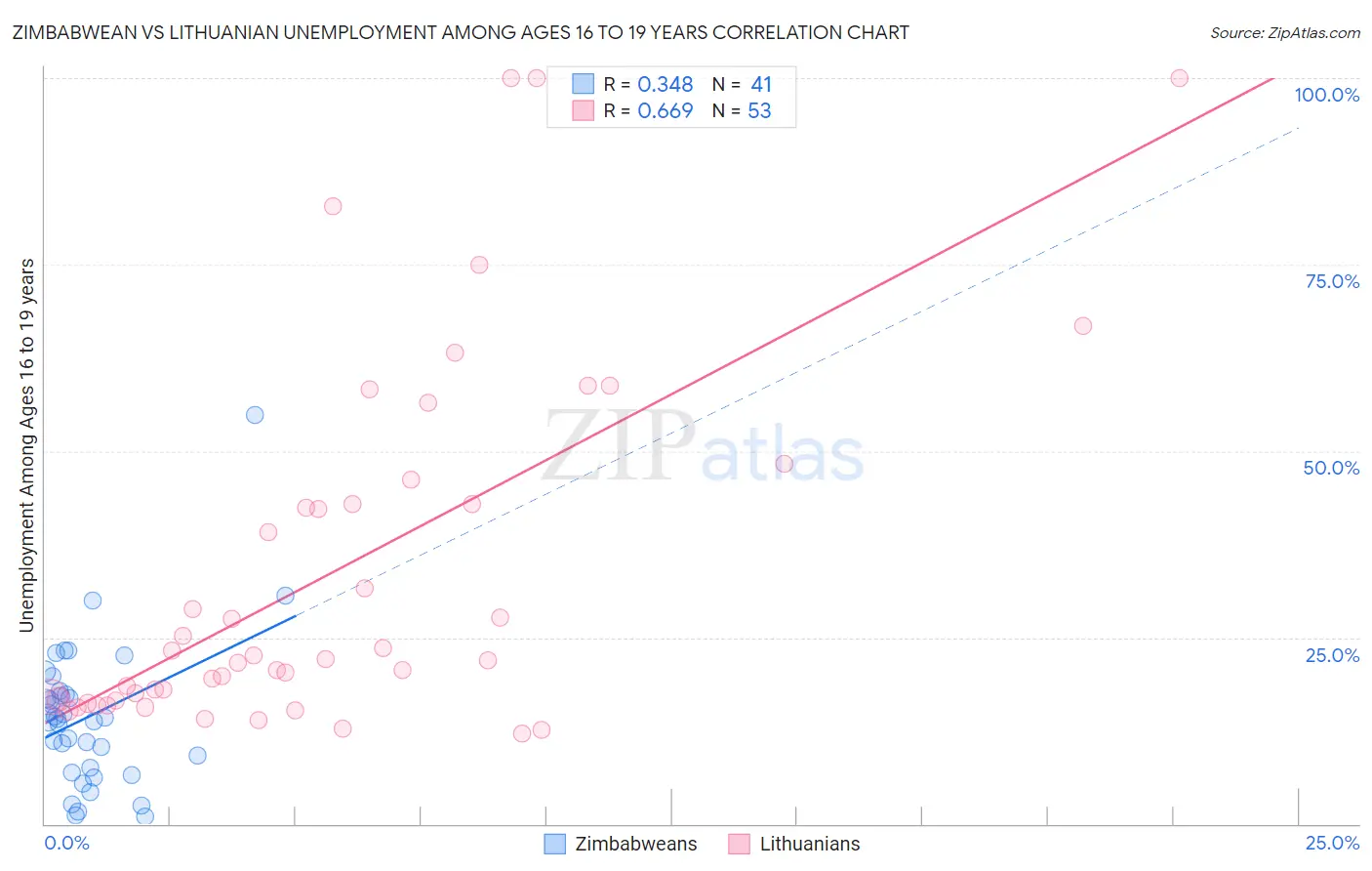 Zimbabwean vs Lithuanian Unemployment Among Ages 16 to 19 years