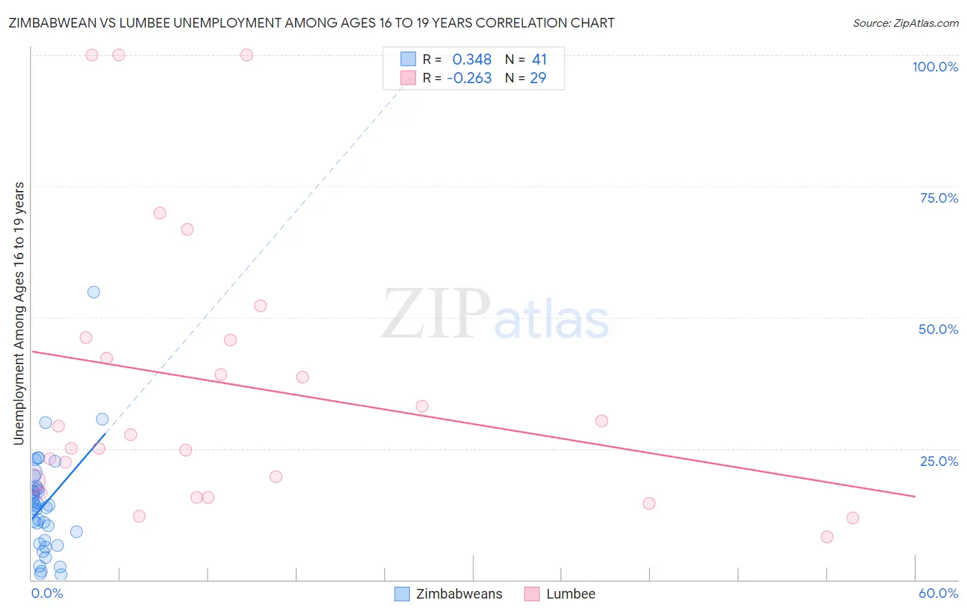Zimbabwean vs Lumbee Unemployment Among Ages 16 to 19 years