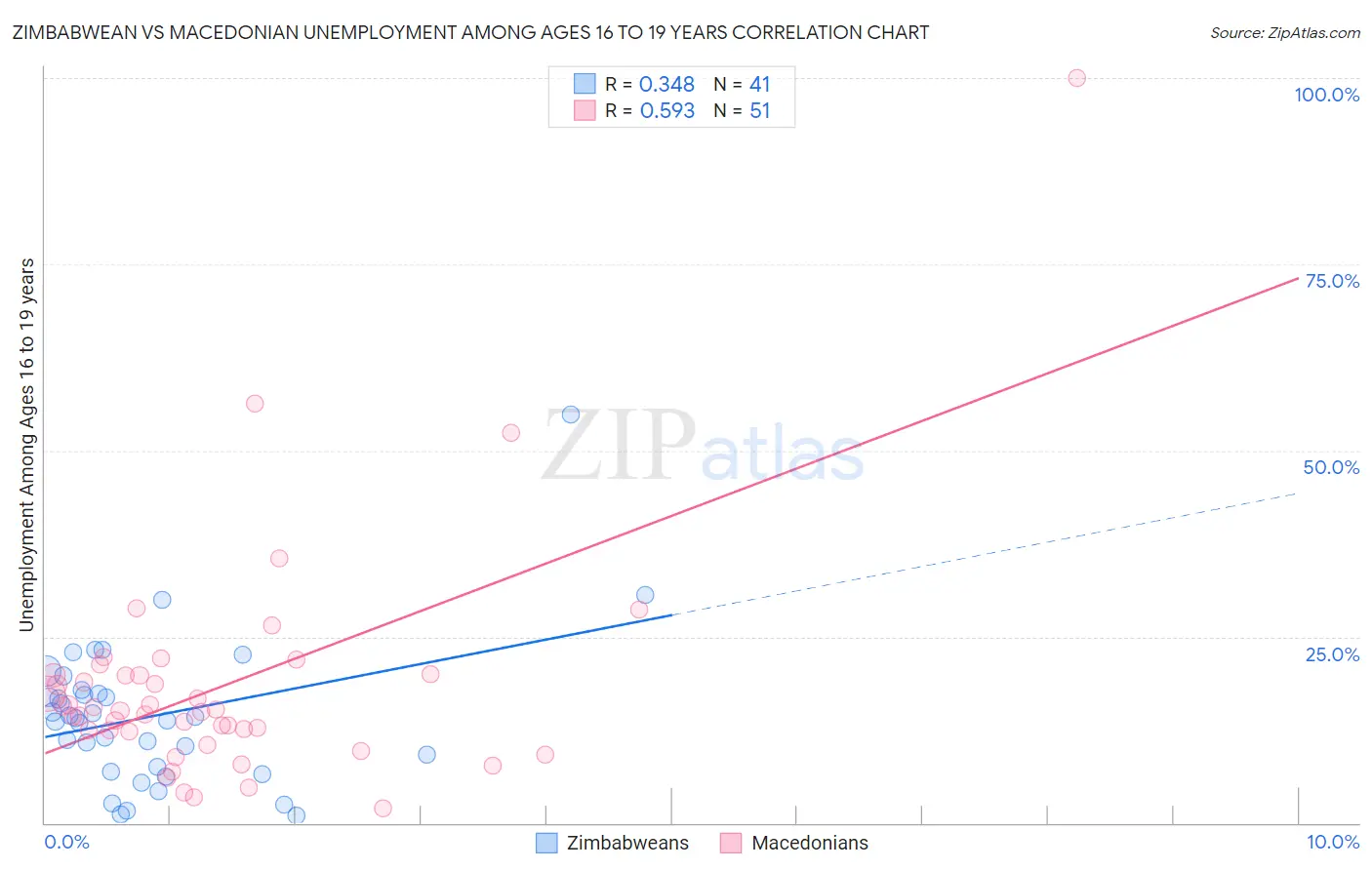 Zimbabwean vs Macedonian Unemployment Among Ages 16 to 19 years