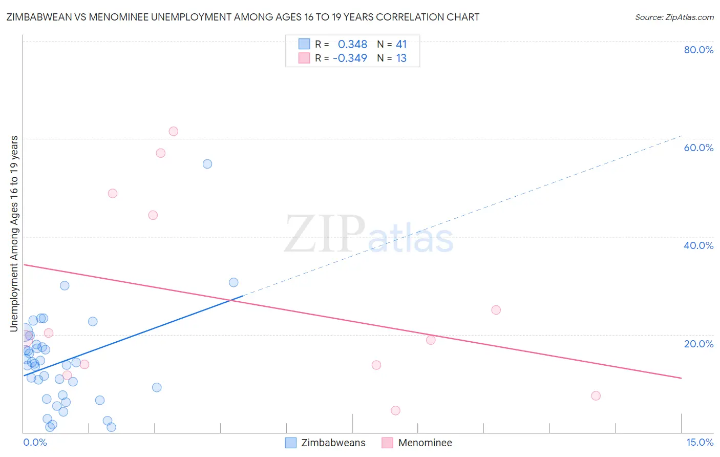 Zimbabwean vs Menominee Unemployment Among Ages 16 to 19 years