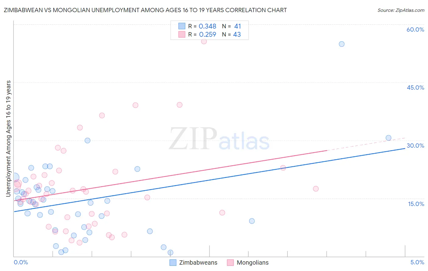 Zimbabwean vs Mongolian Unemployment Among Ages 16 to 19 years