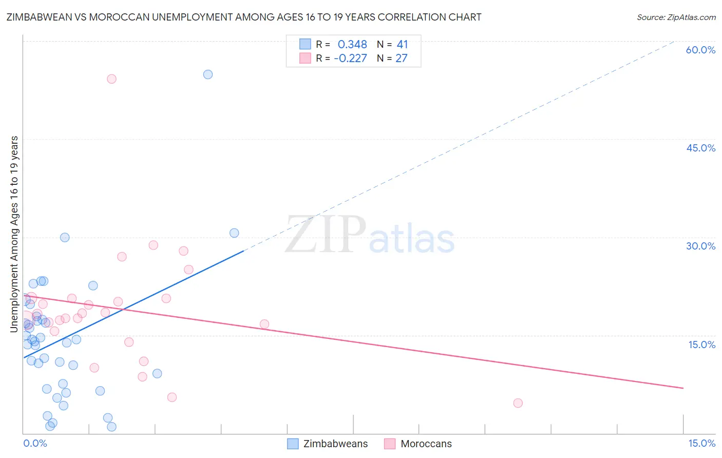 Zimbabwean vs Moroccan Unemployment Among Ages 16 to 19 years