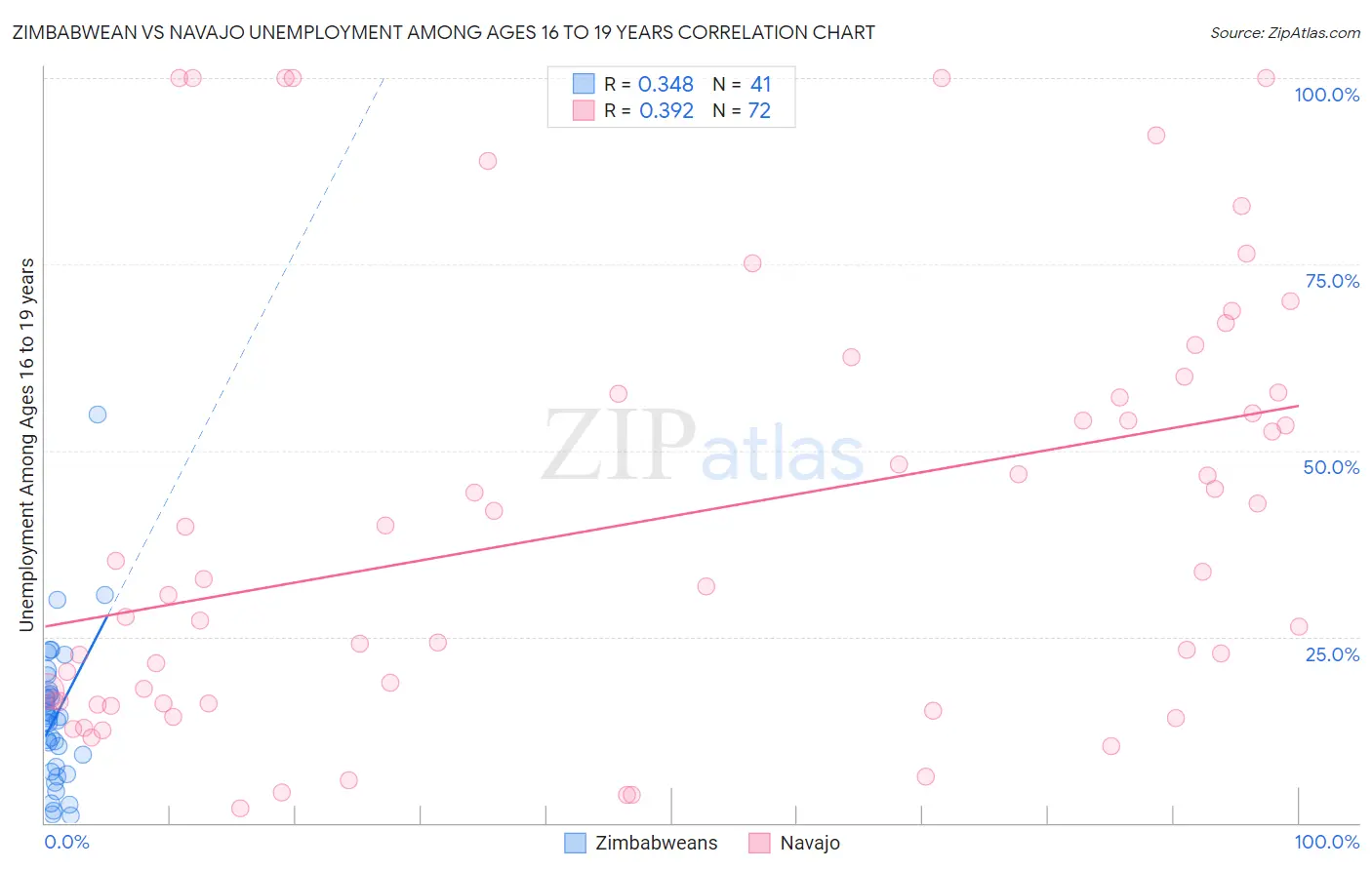 Zimbabwean vs Navajo Unemployment Among Ages 16 to 19 years