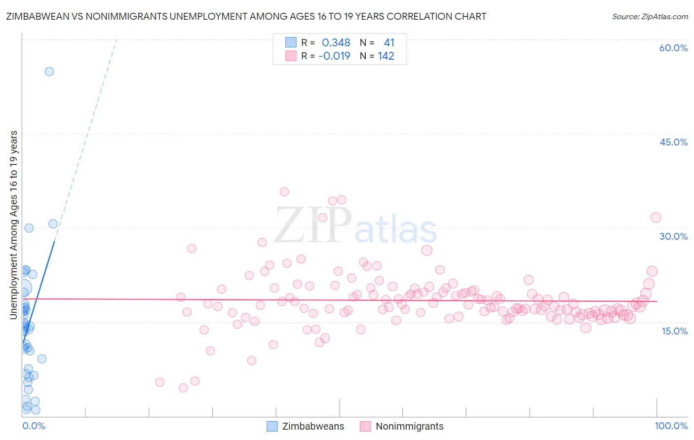 Zimbabwean vs Nonimmigrants Unemployment Among Ages 16 to 19 years